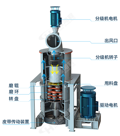 HCH超細(xì)環(huán)輥磨粉機(jī)主機(jī)剖視圖